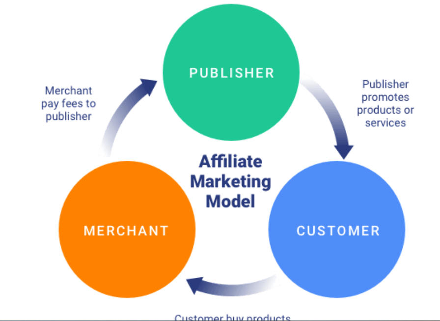 What is Affiliate Marketing? A Beginner’s Guide (2025)