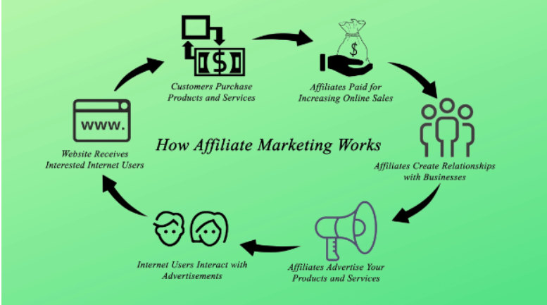 How To Start Affiliate Marketing